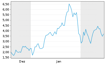 Chart Mini Future Long Endeavour Silver - 6 Monate