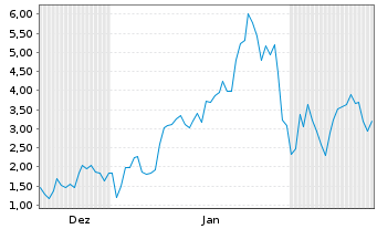 Chart Mini Future Long Endeavour Silver - 6 Months