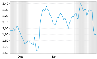 Chart Mini Future Long L'Or&Atilde;&copy;al - 6 Monate
