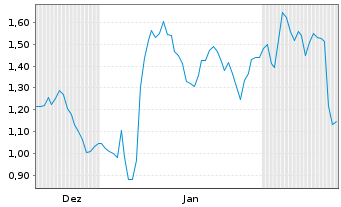 Chart Mini Future Long L'Or&Atilde;&copy;al - 6 Monate