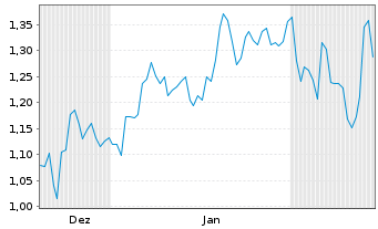 Chart Mini Future Short Dell Technologies - 6 Monate