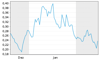 Chart Mini Future Long Eckert & Ziegler - 6 Monate