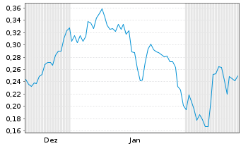 Chart Mini Future Long Grenke - 6 Monate