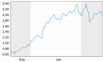 Chart Mini Future Long Glencore - 6 Monate