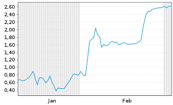 Chart Mini Future Short Novo-Nordisk - 6 Months