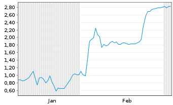 Chart Mini Future Short Novo-Nordisk - 6 Months