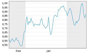 Chart Mini Future Long Energiekontor - 6 Months