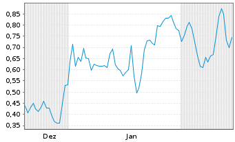 Chart Mini Future Long Energiekontor - 6 Monate