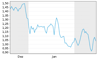 Chart Mini Future Short Energiekontor - 6 Monate