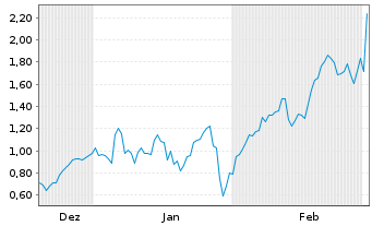 Chart Mini Future Long Nokia - 6 Monate