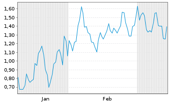 Chart Mini Future Short Tesla - 6 Monate