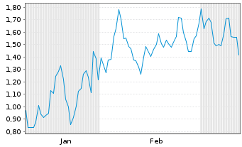 Chart Mini Future Short Tesla - 6 Monate