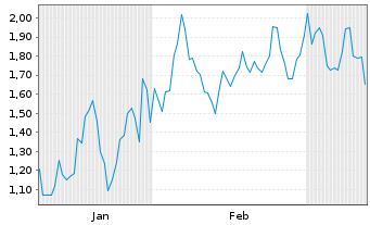 Chart Mini Future Short Tesla - 6 Monate