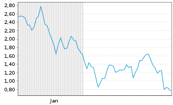 Chart Mini Future Long Hensoldt - 6 Monate