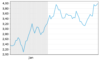 Chart Mini Future Short Hensoldt - 6 Monate