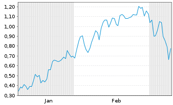 Chart Mini Future Long Siemens Energy - 6 Monate