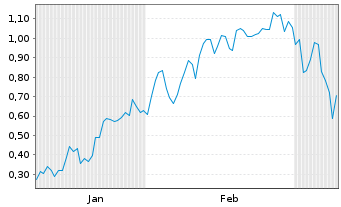Chart Mini Future Long Siemens Energy - 6 Monate