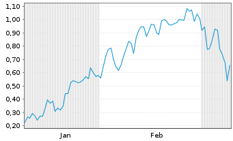 Chart Mini Future Long Siemens Energy - 6 Monate