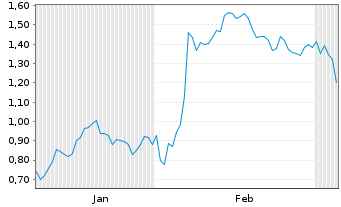 Chart Mini Future Short Amazon - 6 Monate