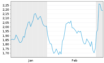 Chart Mini Future Short Allianz - 6 Monate