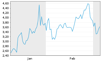 Chart Mini Future Long ASML - 6 Monate