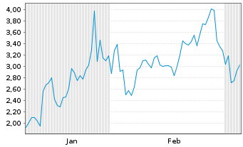 Chart Mini Future Long ASML - 6 Monate