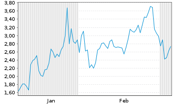 Chart Mini Future Long ASML - 6 Monate