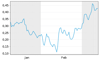 Chart Mini Future Short Thyssenkrupp - 6 Monate