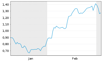 Chart Mini Future Long Deutsche Telekom - 6 Months