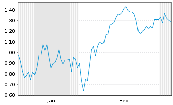 Chart Mini Future Short Alphabet - 6 Monate