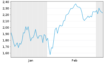 Chart Mini Future Short Alphabet - 6 Monate