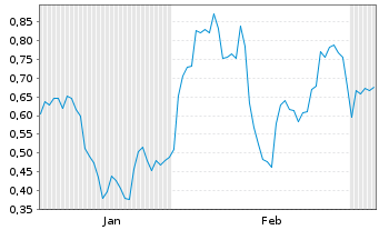 Chart Mini Future Long Apple - 6 Monate