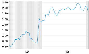 Chart Mini Future Short Microsoft - 6 Monate