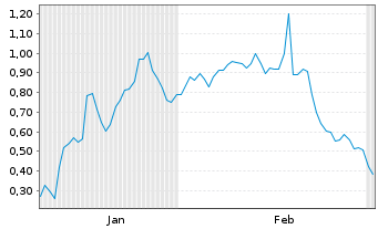 Chart Mini Future Long Bayer - 6 Monate