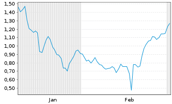 Chart Mini Future Short Bayer - 6 Monate