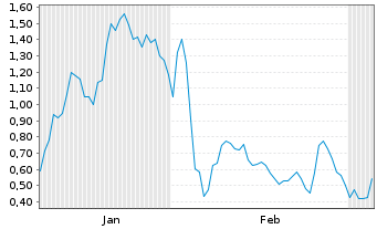 Chart Mini Future Long AMD - 6 Monate