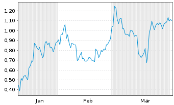 Chart Mini Future Short Xiaomi - 6 Months