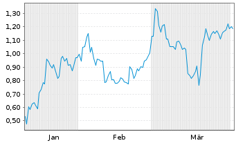 Chart Mini Future Short Xiaomi - 6 Months