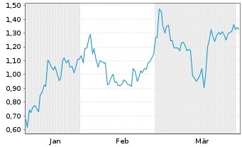 Chart Mini Future Short Xiaomi - 6 Months