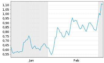 Chart Mini Future Short Deutsche Bank - 6 Months