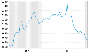 Chart Mini Future Long Bayer - 6 Monate