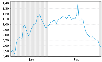 Chart Mini Future Long Bayer - 6 Monate