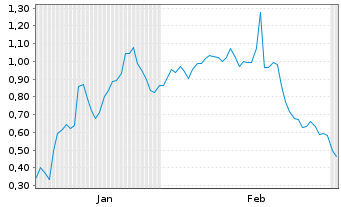 Chart Mini Future Long Bayer - 6 Monate