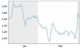 Chart Mini Future Short Deutsche Lufthansa - 6 Monate