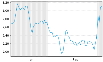 Chart Mini Future Short Deutsche Lufthansa - 6 Months