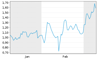Chart Mini Future Short Siemens - 6 Monate