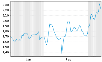 Chart Mini Future Short Siemens - 6 Monate