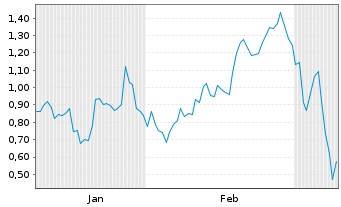 Chart Mini Future Long Infineon - 6 Monate