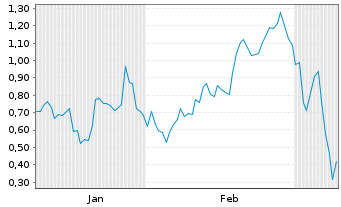 Chart Mini Future Long Infineon - 6 Monate