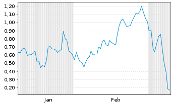 Chart Mini Future Long Infineon - 6 Monate